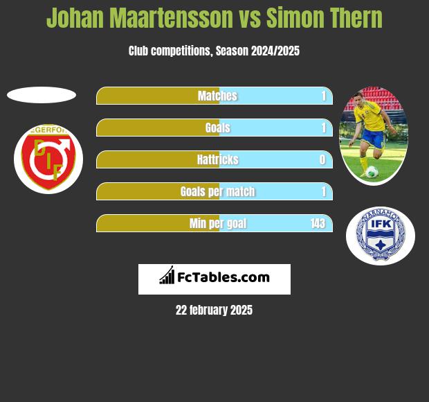 Johan Maartensson vs Simon Thern h2h player stats