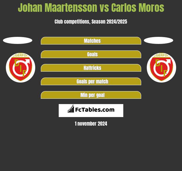 Johan Maartensson vs Carlos Moros h2h player stats