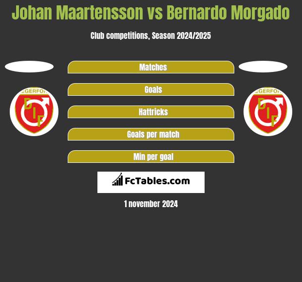 Johan Maartensson vs Bernardo Morgado h2h player stats