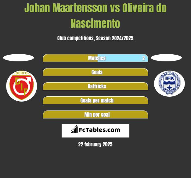 Johan Maartensson vs Oliveira do Nascimento h2h player stats