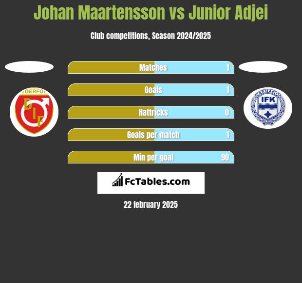 Johan Maartensson vs Junior Adjei h2h player stats