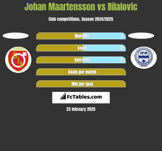 Johan Maartensson vs Bilalovic h2h player stats