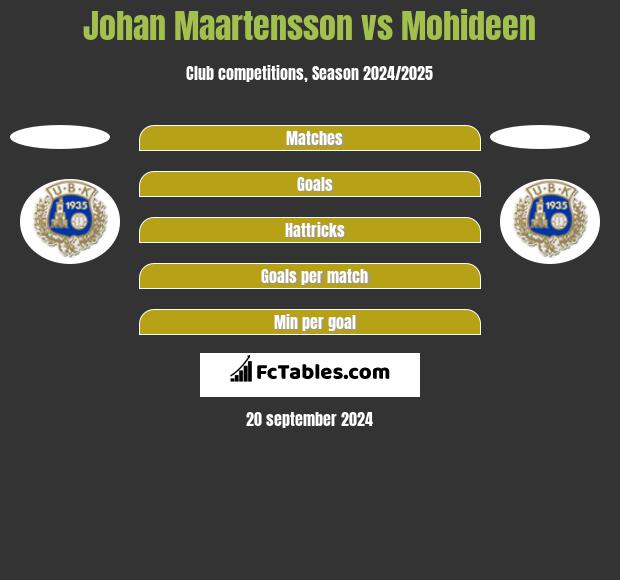 Johan Maartensson vs Mohideen h2h player stats