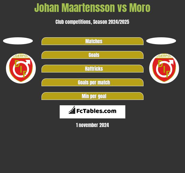 Johan Maartensson vs Moro h2h player stats