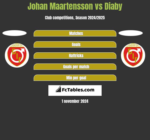 Johan Maartensson vs Diaby h2h player stats