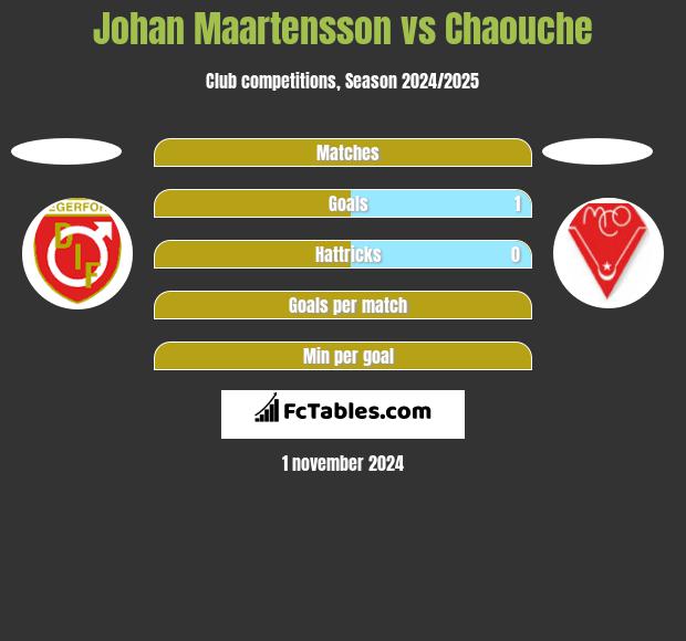 Johan Maartensson vs Chaouche h2h player stats