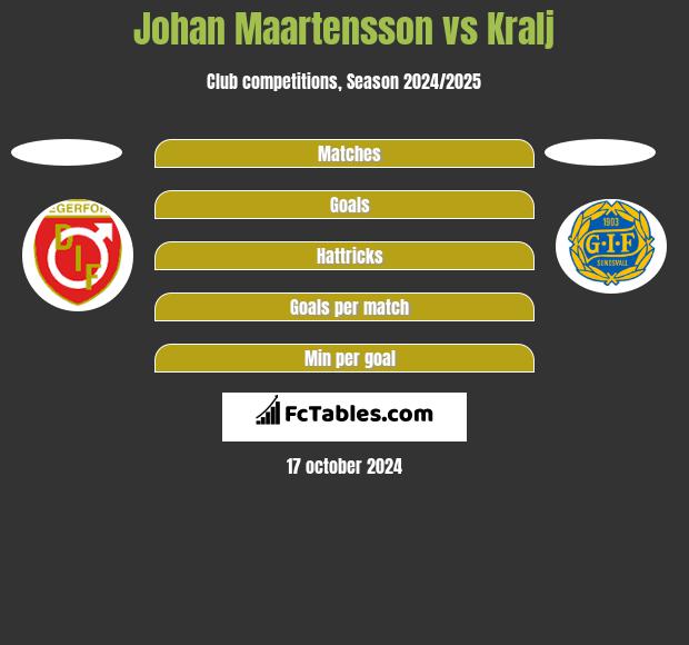 Johan Maartensson vs Kralj h2h player stats