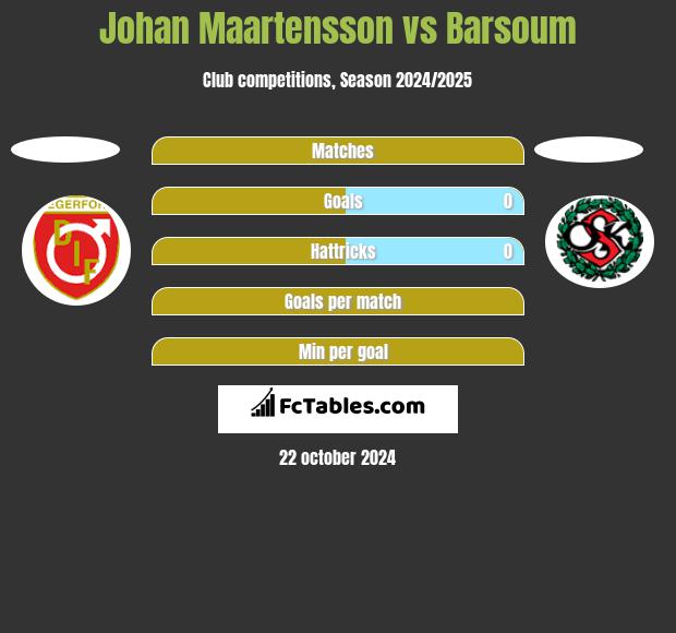 Johan Maartensson vs Barsoum h2h player stats