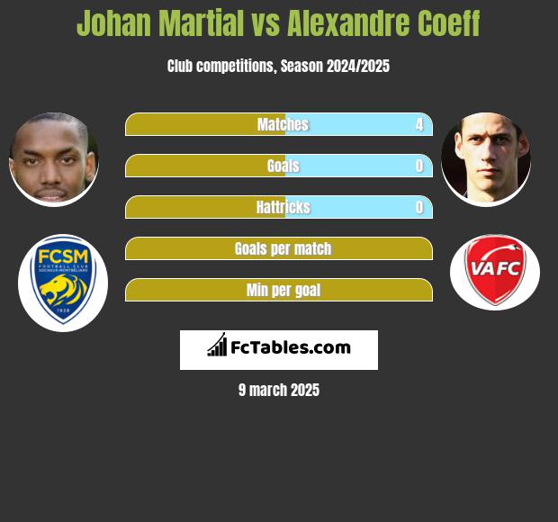 Johan Martial vs Alexandre Coeff h2h player stats