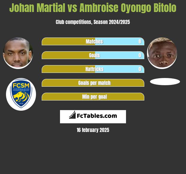 Johan Martial vs Ambroise Oyongo Bitolo h2h player stats