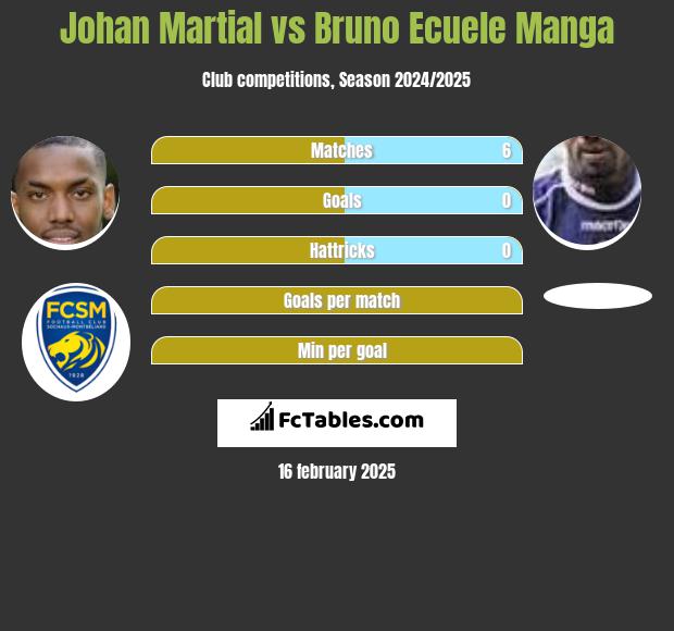 Johan Martial vs Bruno Ecuele Manga h2h player stats