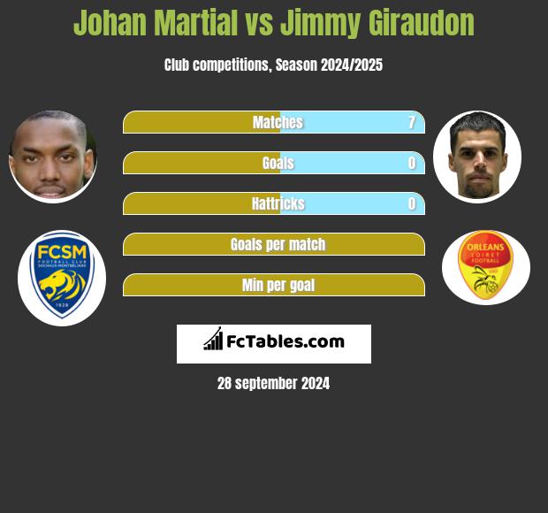 Johan Martial vs Jimmy Giraudon h2h player stats