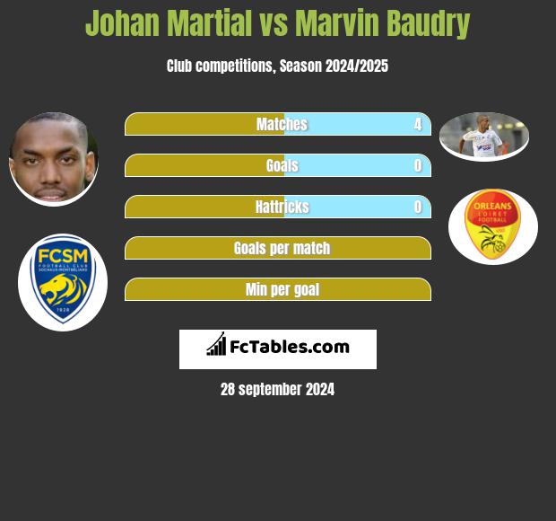 Johan Martial vs Marvin Baudry h2h player stats