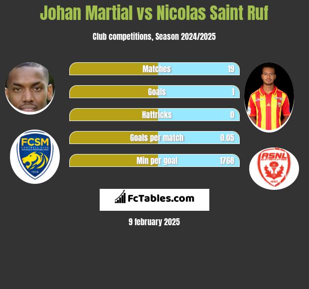 Johan Martial vs Nicolas Saint Ruf h2h player stats