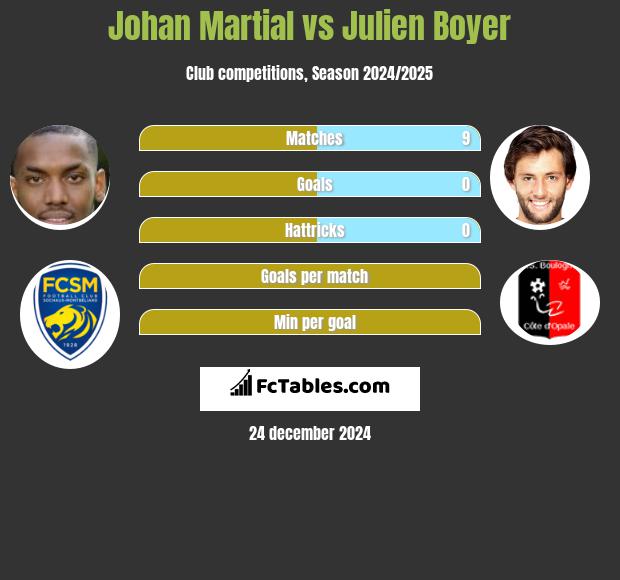 Johan Martial vs Julien Boyer h2h player stats