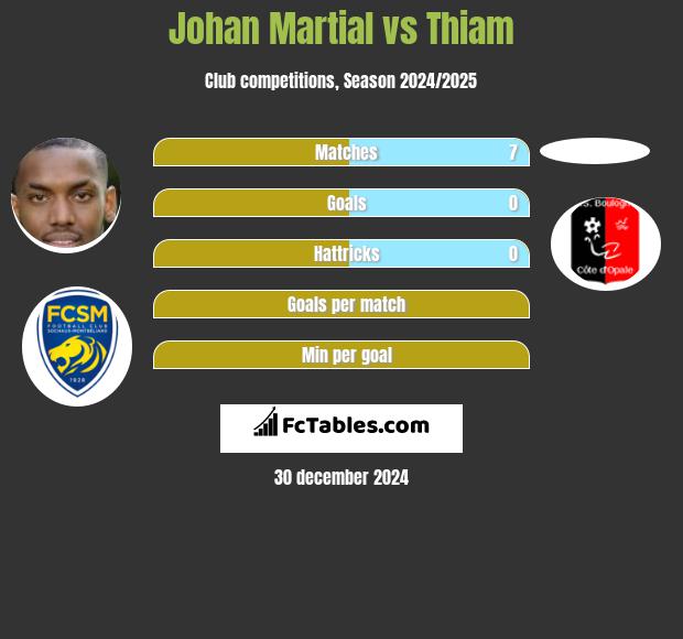 Johan Martial vs Thiam h2h player stats