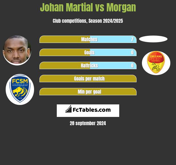 Johan Martial vs Morgan h2h player stats