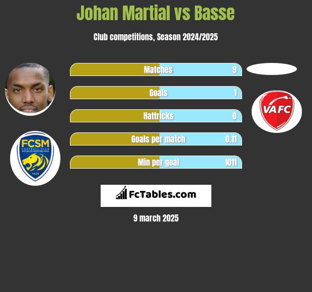 Johan Martial vs Basse h2h player stats