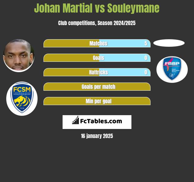 Johan Martial vs Souleymane h2h player stats