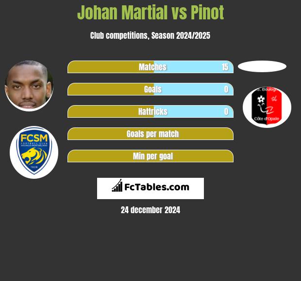 Johan Martial vs Pinot h2h player stats