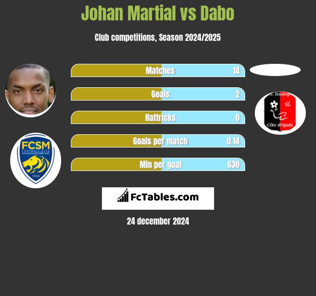 Johan Martial vs Dabo h2h player stats