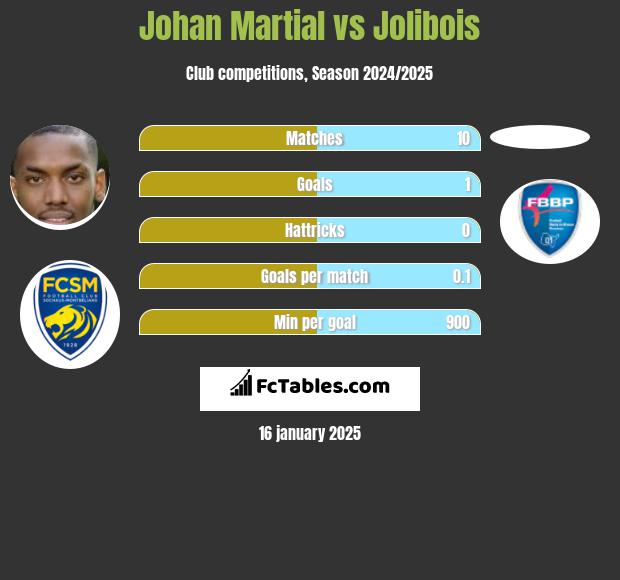 Johan Martial vs Jolibois h2h player stats