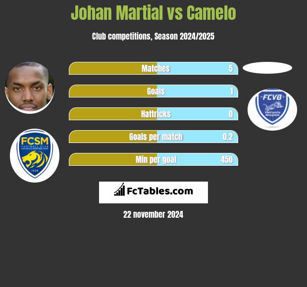 Johan Martial vs Camelo h2h player stats