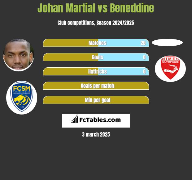 Johan Martial vs Beneddine h2h player stats