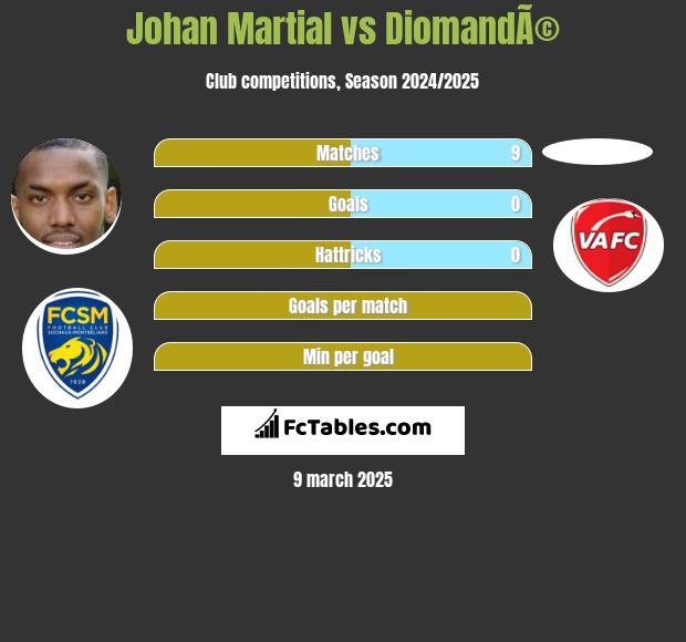 Johan Martial vs DiomandÃ© h2h player stats