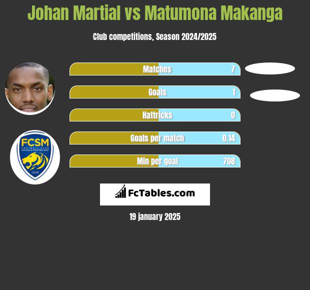 Johan Martial vs Matumona Makanga h2h player stats