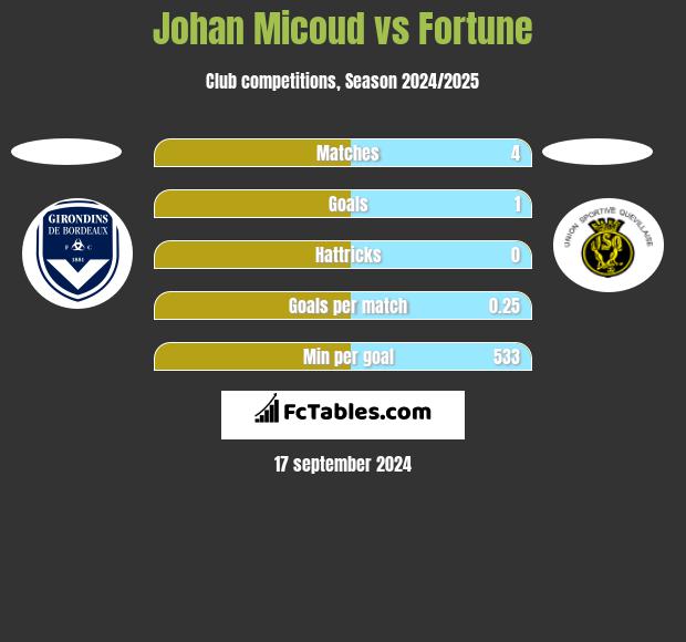 Johan Micoud vs Fortune h2h player stats