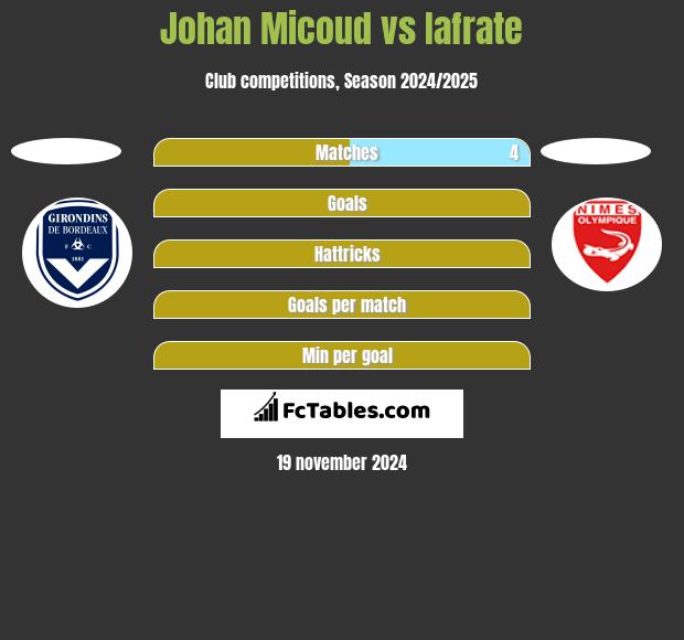 Johan Micoud vs Iafrate h2h player stats