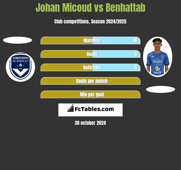 Johan Micoud vs Benhattab h2h player stats