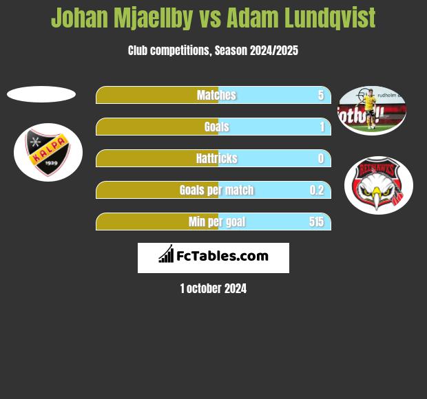 Johan Mjaellby vs Adam Lundqvist h2h player stats