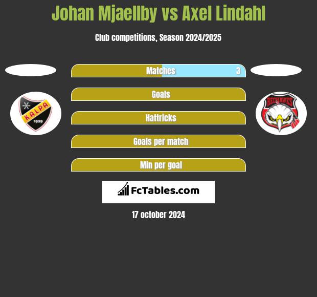 Johan Mjaellby vs Axel Lindahl h2h player stats