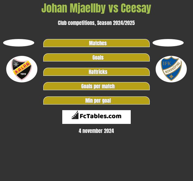 Johan Mjaellby vs Ceesay h2h player stats