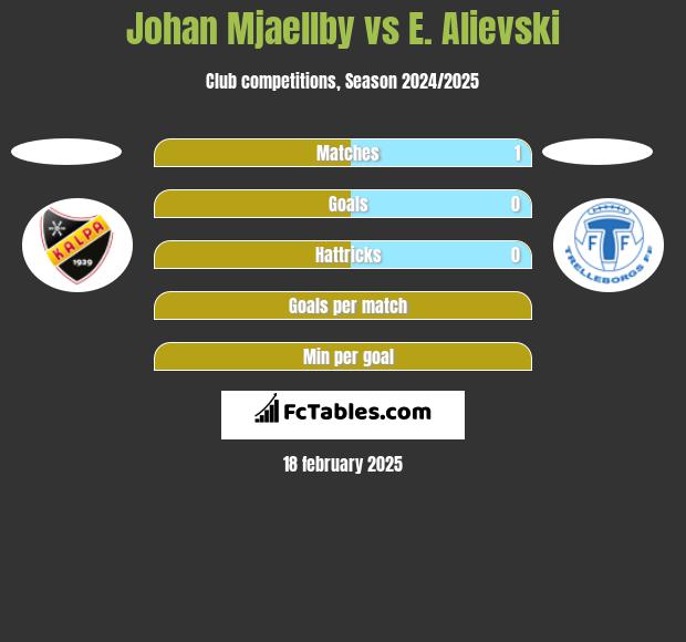 Johan Mjaellby vs E. Alievski h2h player stats