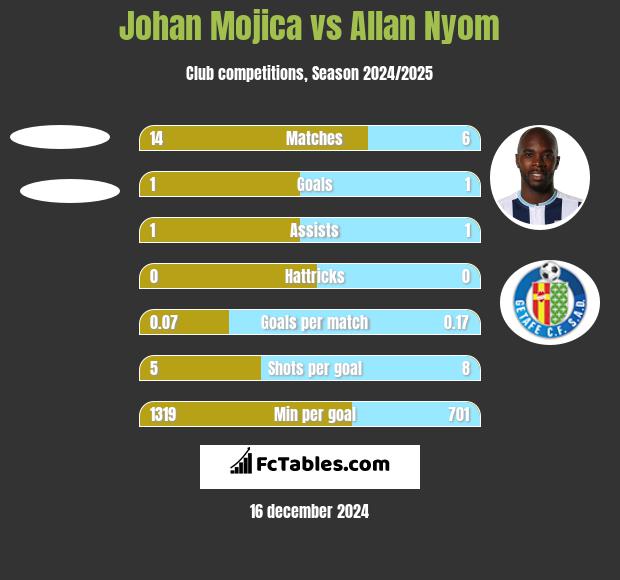 Johan Mojica vs Allan Nyom h2h player stats