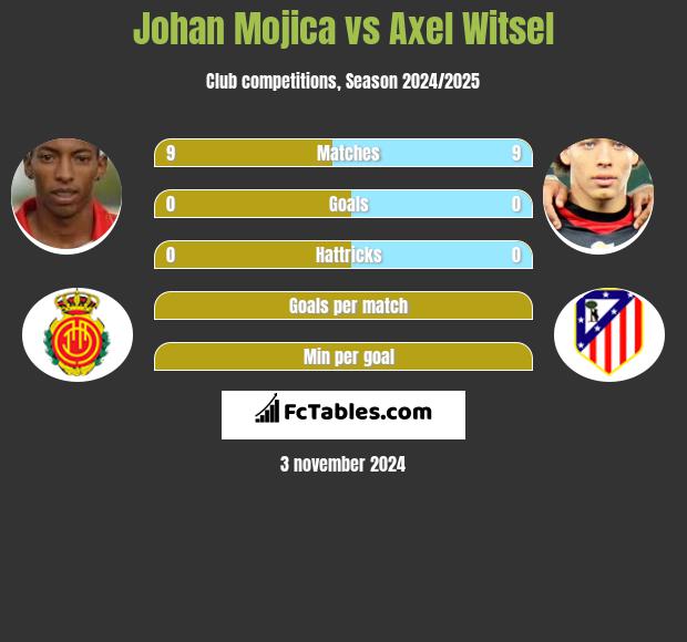 Johan Mojica vs Axel Witsel h2h player stats