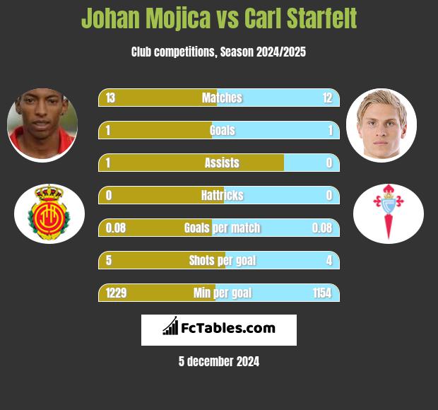 Johan Mojica vs Carl Starfelt h2h player stats