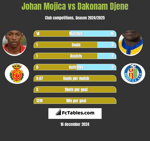 Johan Mojica vs Dakonam Djene h2h player stats