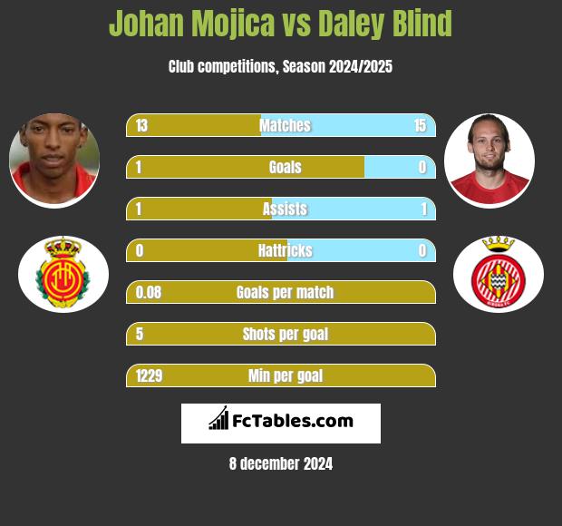 Johan Mojica vs Daley Blind h2h player stats