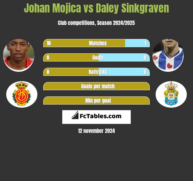 Johan Mojica vs Daley Sinkgraven h2h player stats