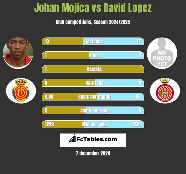 Johan Mojica vs David Lopez h2h player stats