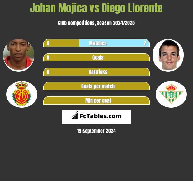 Johan Mojica vs Diego Llorente h2h player stats