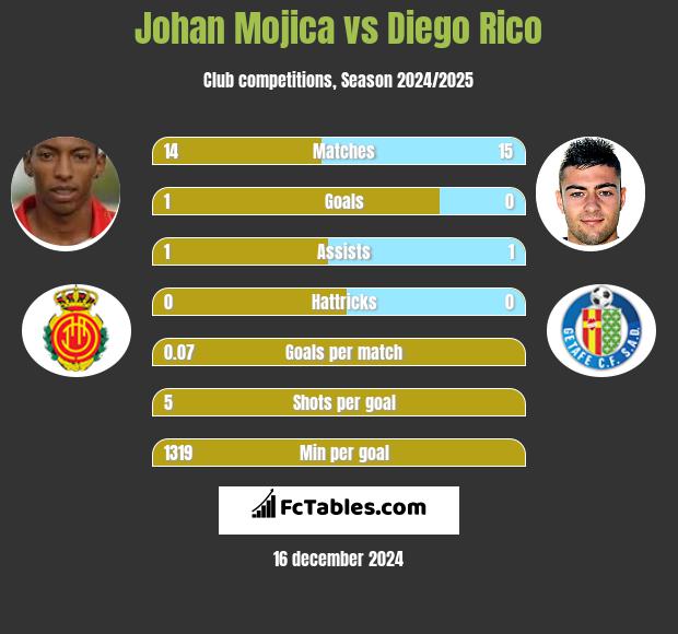 Johan Mojica vs Diego Rico h2h player stats