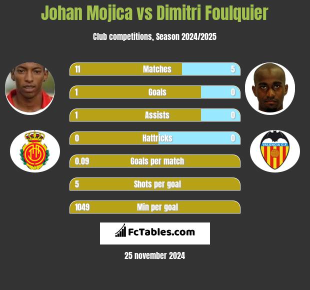 Johan Mojica vs Dimitri Foulquier h2h player stats