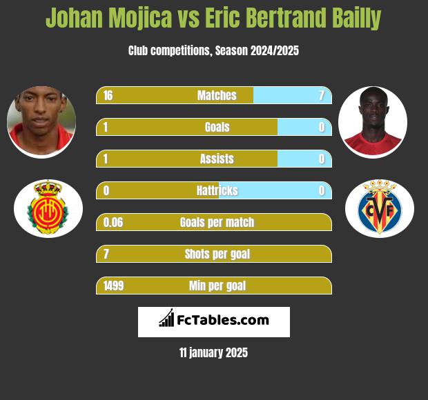 Johan Mojica vs Eric Bertrand Bailly h2h player stats