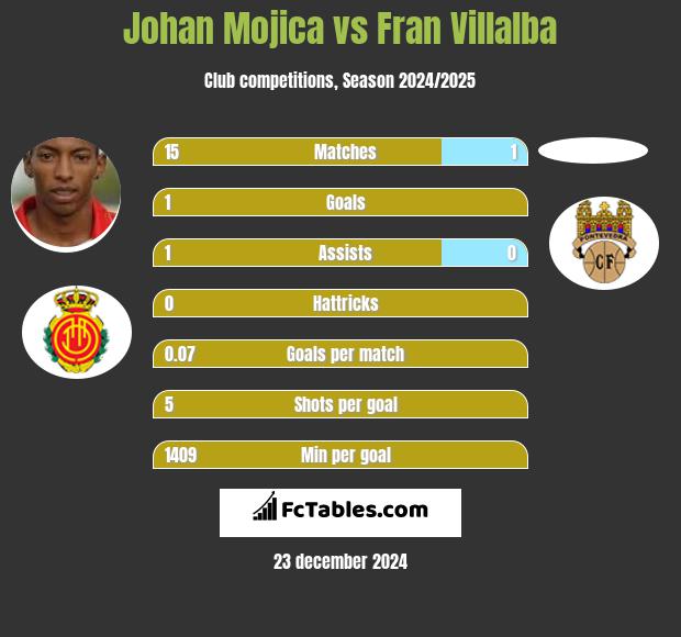 Johan Mojica vs Fran Villalba h2h player stats