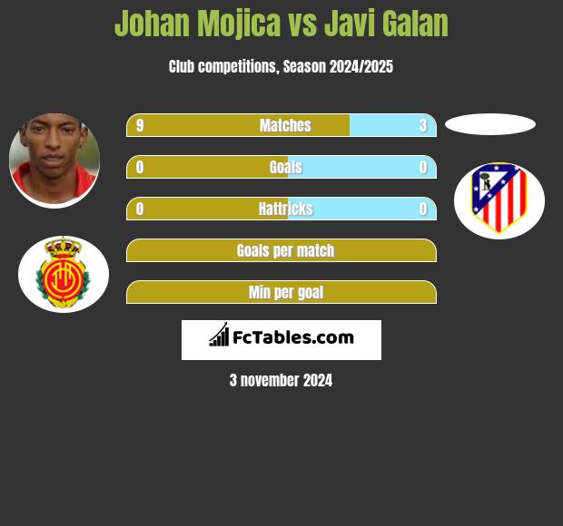 Johan Mojica vs Javi Galan h2h player stats